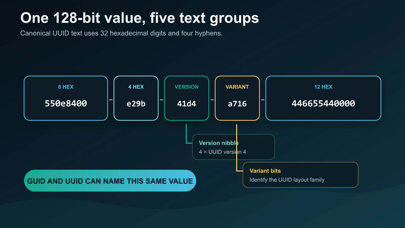 Diagrama ClockTools que muestra el diseño de texto, el campo de versión y el campo de variante de 128 bits UUID