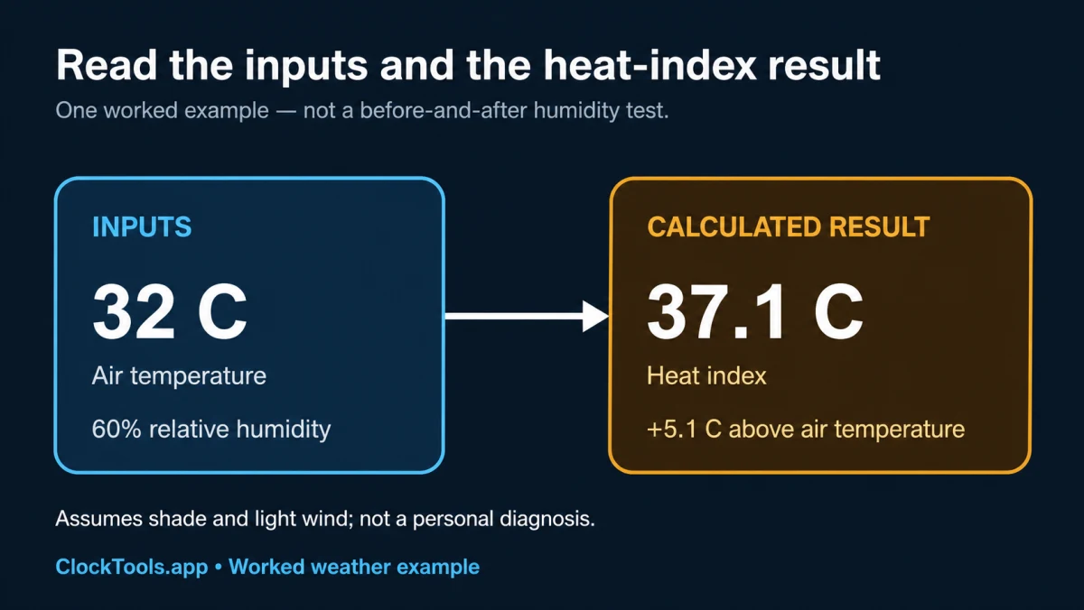 Eingaben von 32 C und 60 Prozent Luftfeuchtigkeit ergeben einen Hitzeindex von 37.1 C, 5.1 C über der Lufttemperatur