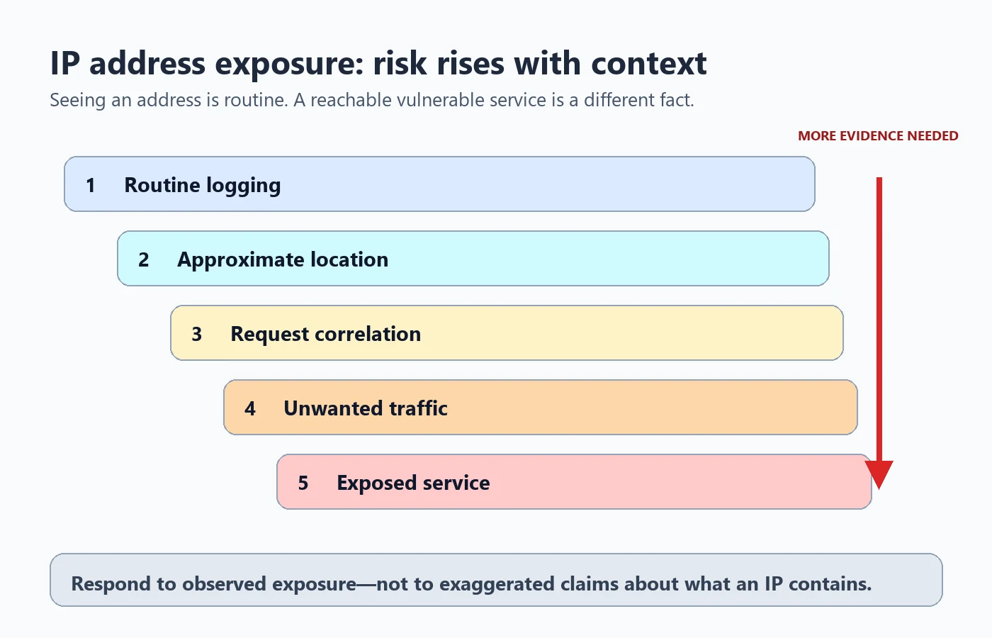 Scala di rischio che separa la registrazione IP ordinaria, la geolocalizzazione approssimativa, la correlazione, il traffico indesiderato e i servizi di rete esposti