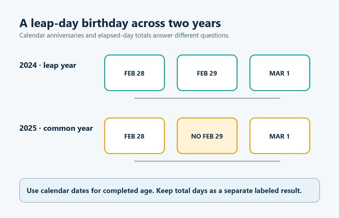 Calendar walkthrough comparing February 28, February 29, and March 1 across leap and common years