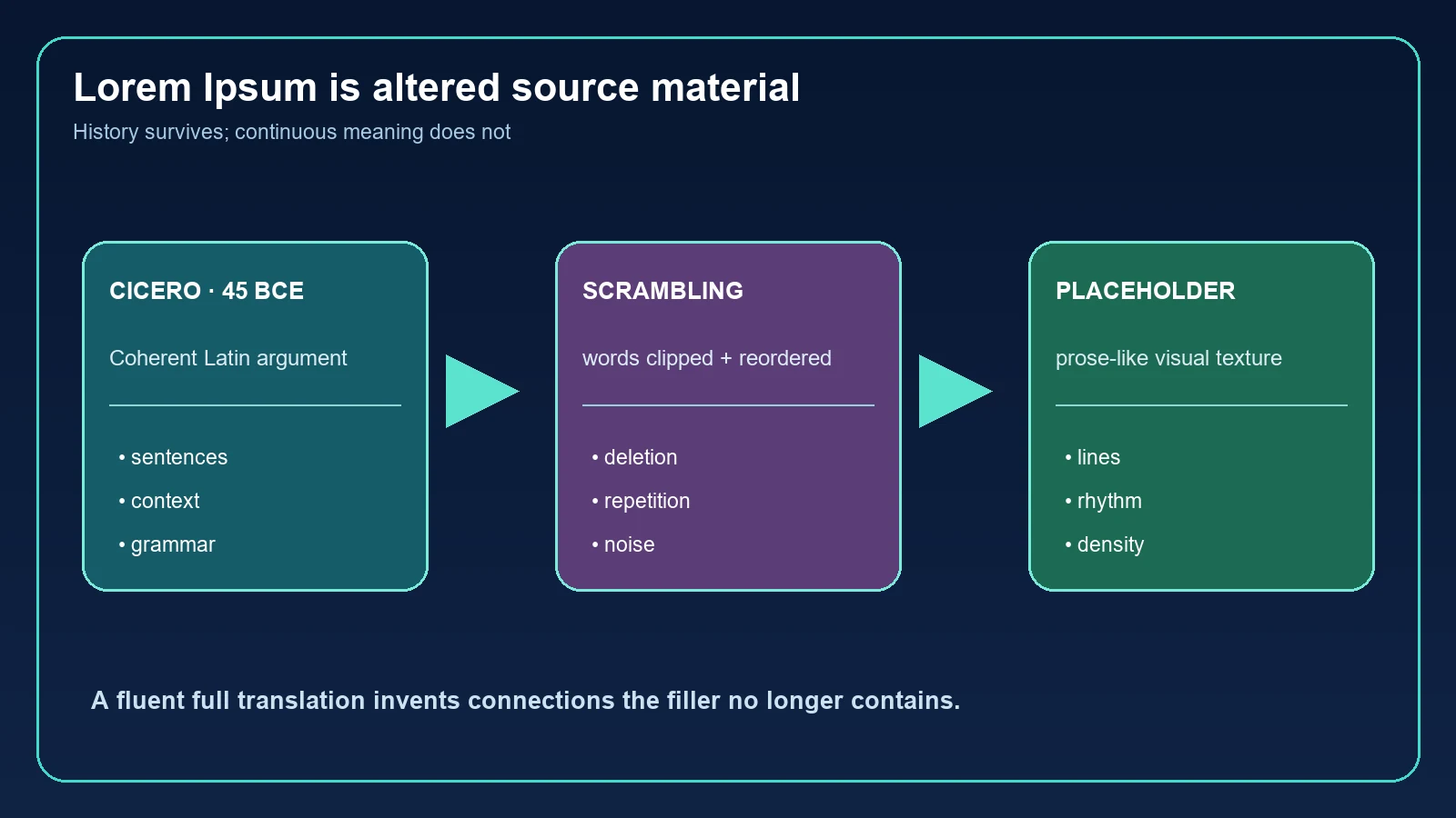 Anatomy diagram separating Cicero source fragments from scrambled Lorem Ipsum