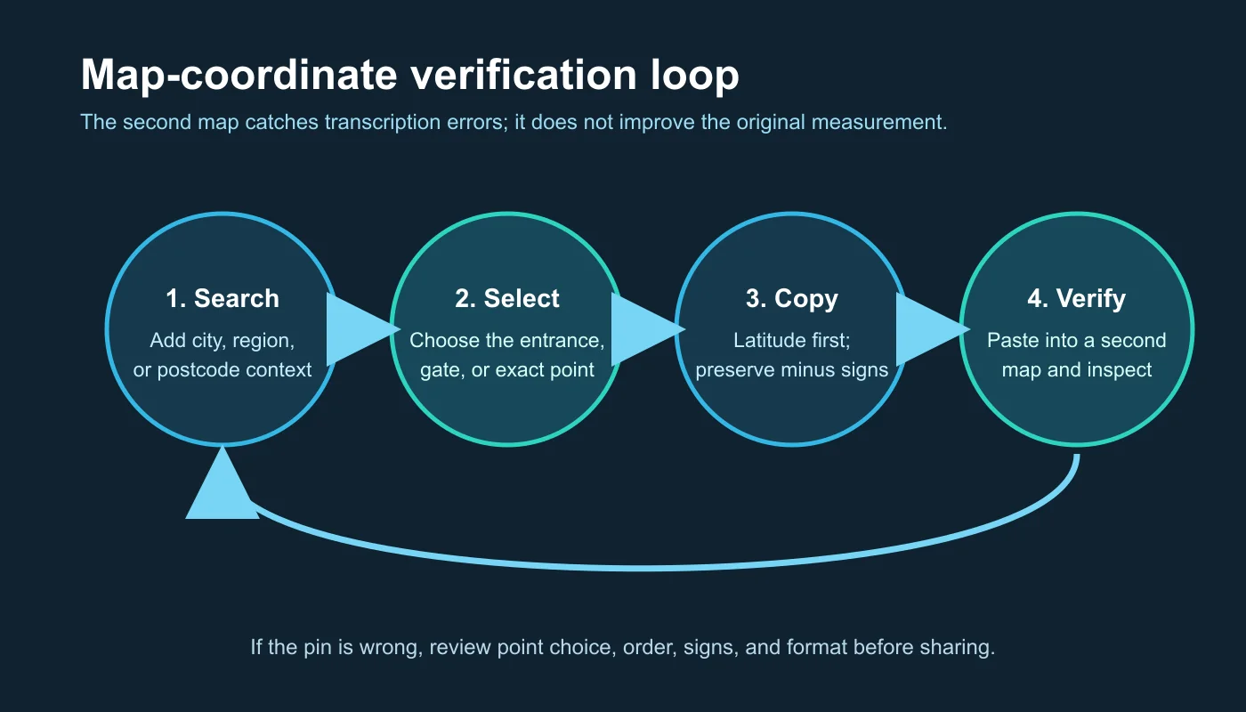 Bucle de verificación desde una búsqueda de lugar hasta un punto seleccionado, copia de coordenadas y verificación inversa