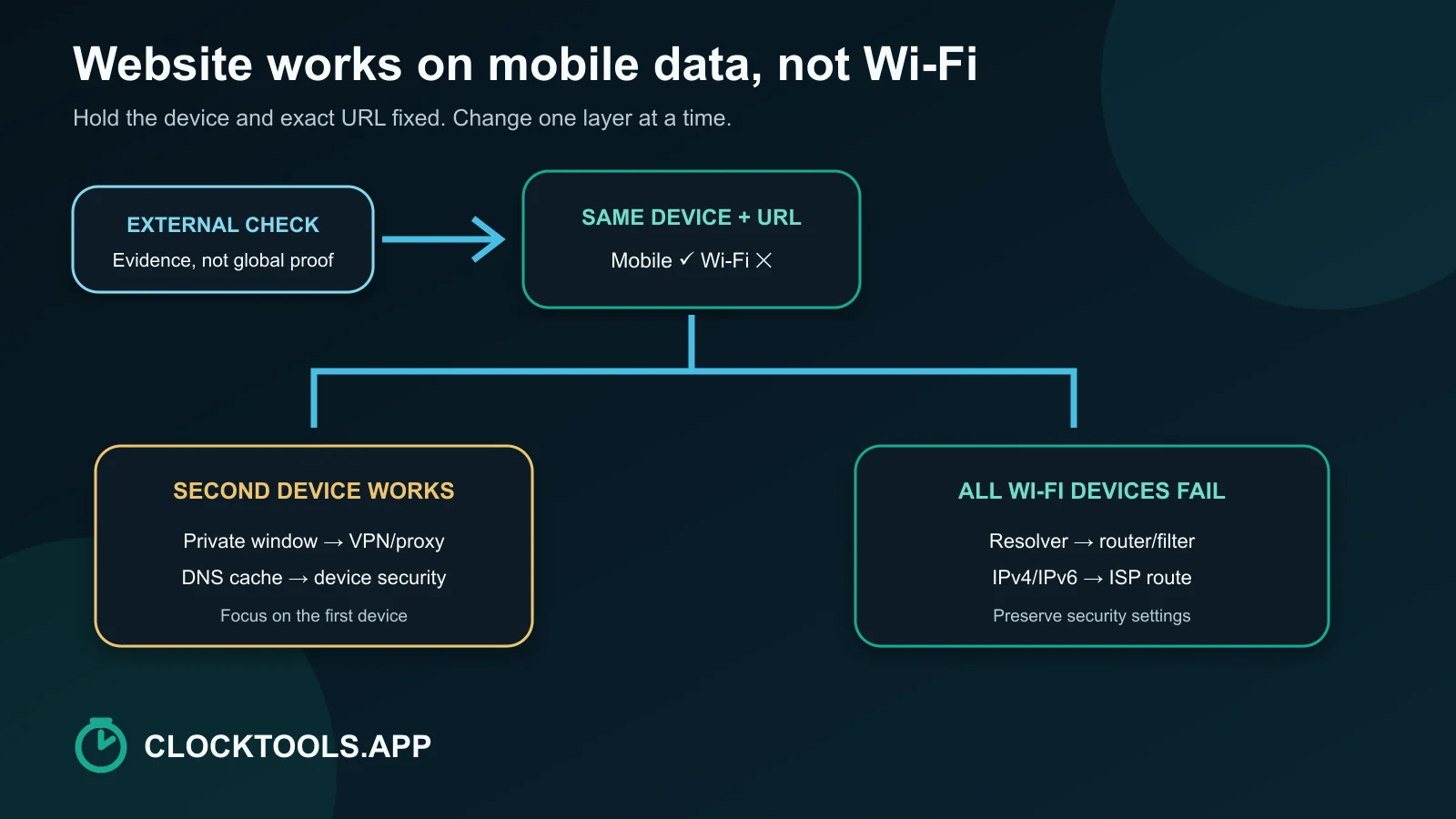 Árvore de decisão comparando uma verificação de site em dados móveis e Wi-Fi
