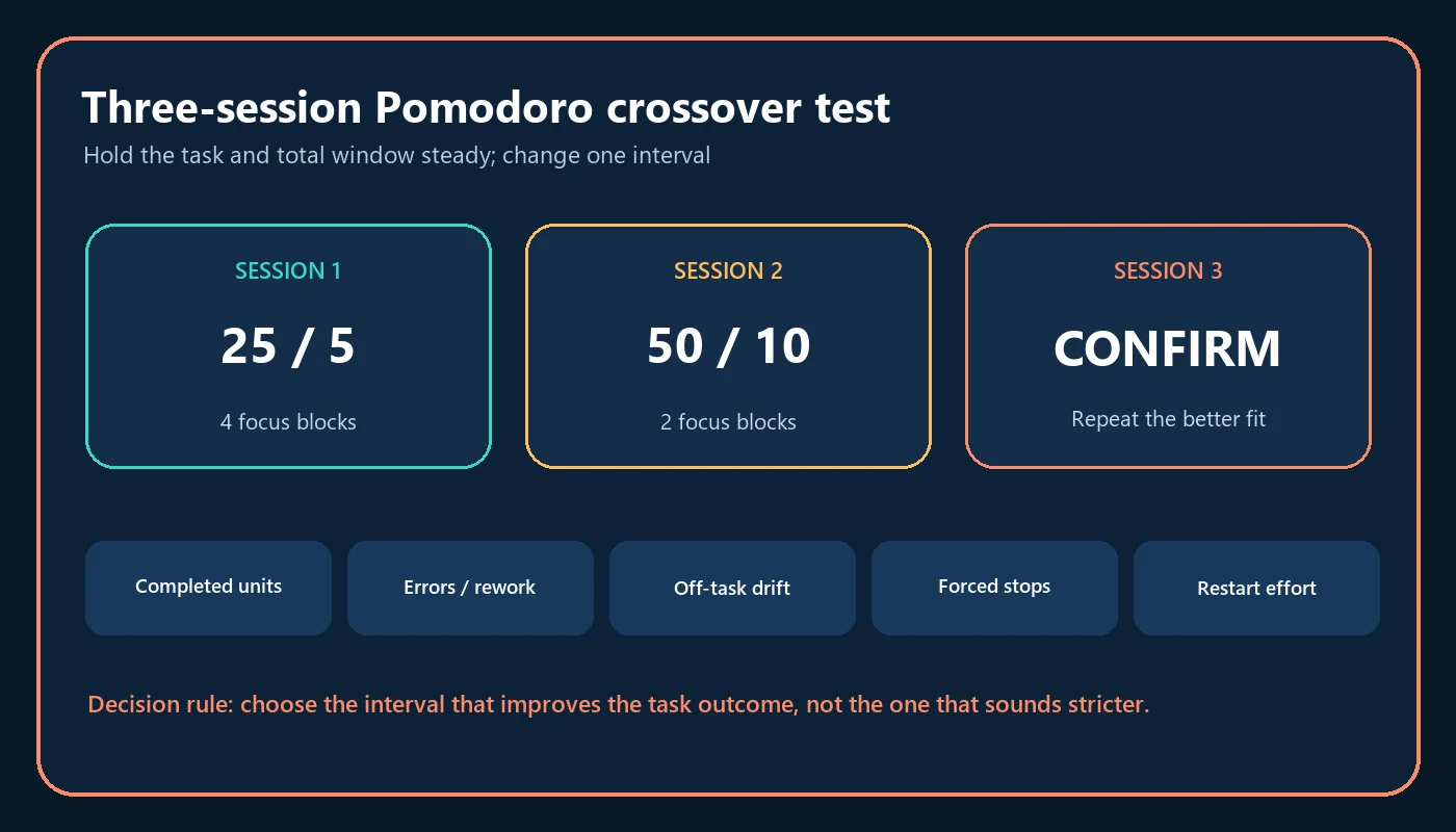 Test crossover in tre sessioni di Pomodoro