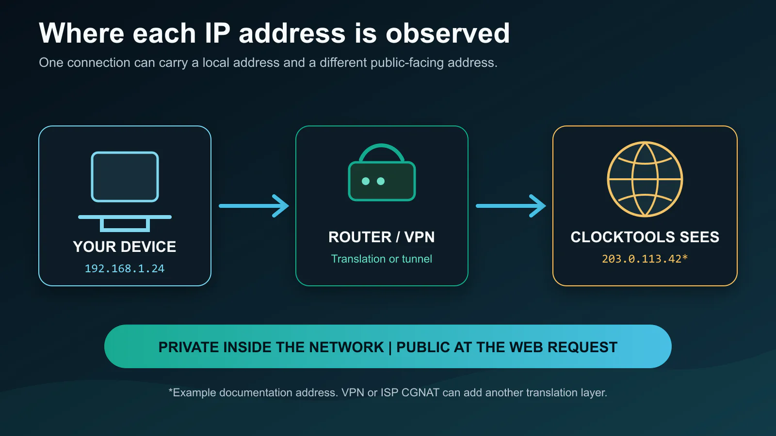 Diagramm, das die private IP eines Geräts zeigt, die über einen Router oder VPN an die öffentliche IP weitergeleitet wird, die für ClockTools sichtbar ist.