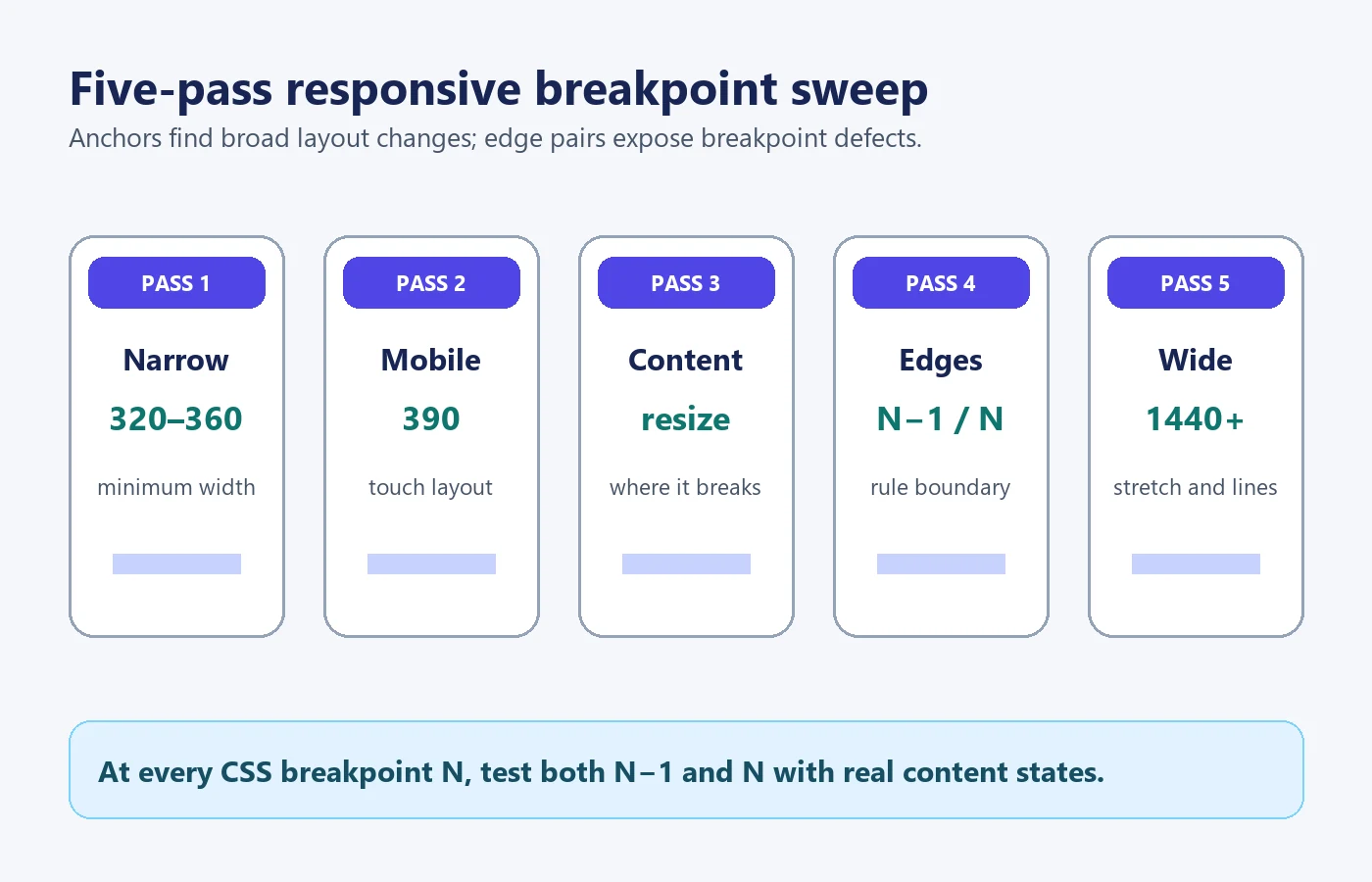 Balayage responsive en cinq passes : vues étroites, mobiles, tablettes, ordinateurs et limites des points de rupture
