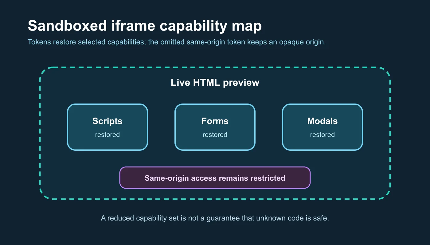 Fähigkeitsdiagramm, das einen Sandbox-IFrame mit Skripten, Formularen und Modalitäten zeigt, die selektiv wiederhergestellt werden, während der Zugriff auf denselben Ursprung eingeschränkt bleibt