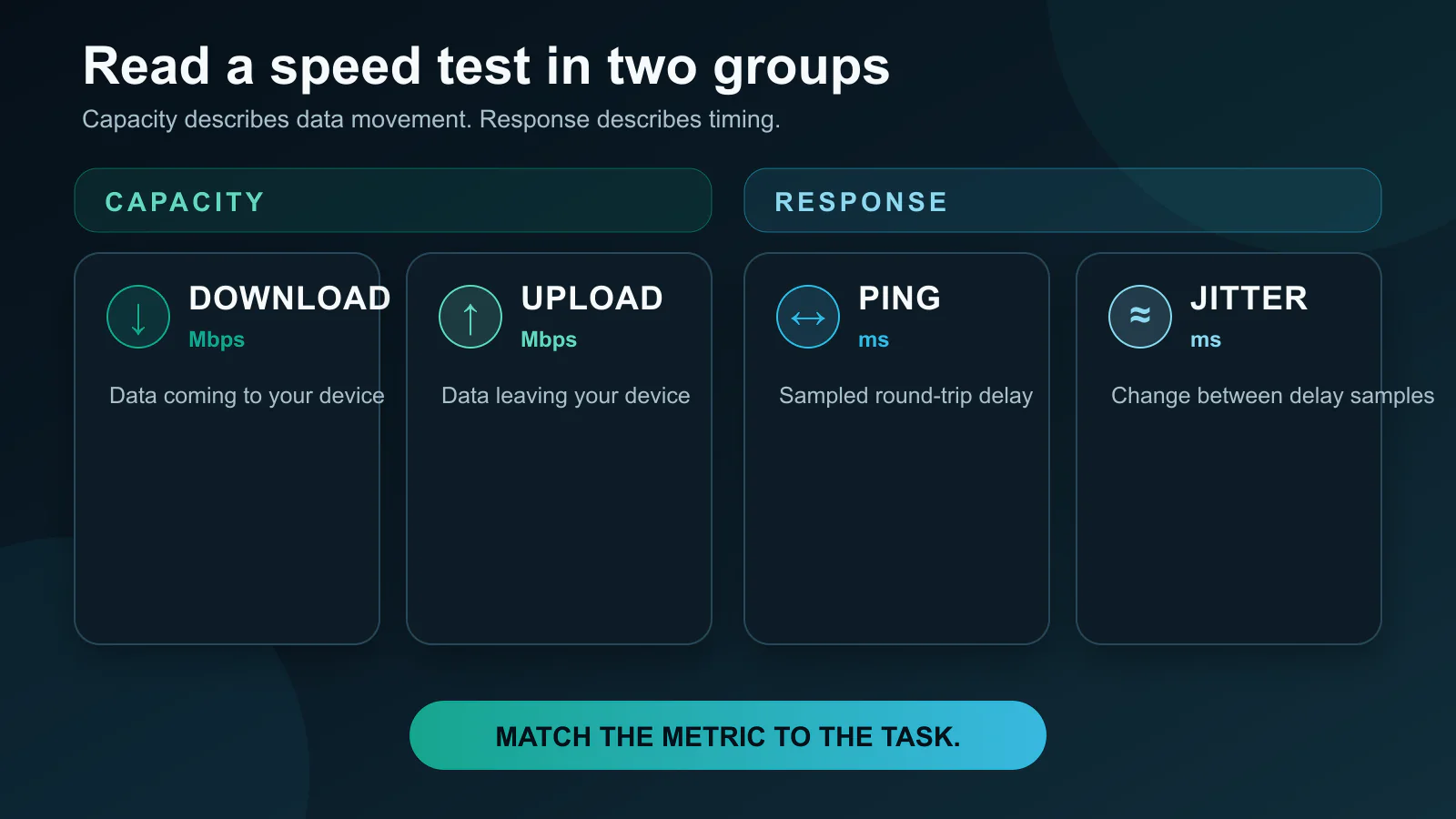 Lesekarte mit Download und Upload als Kapazitätsmessungen, mit Ping und Jitter als Antwortmessungen