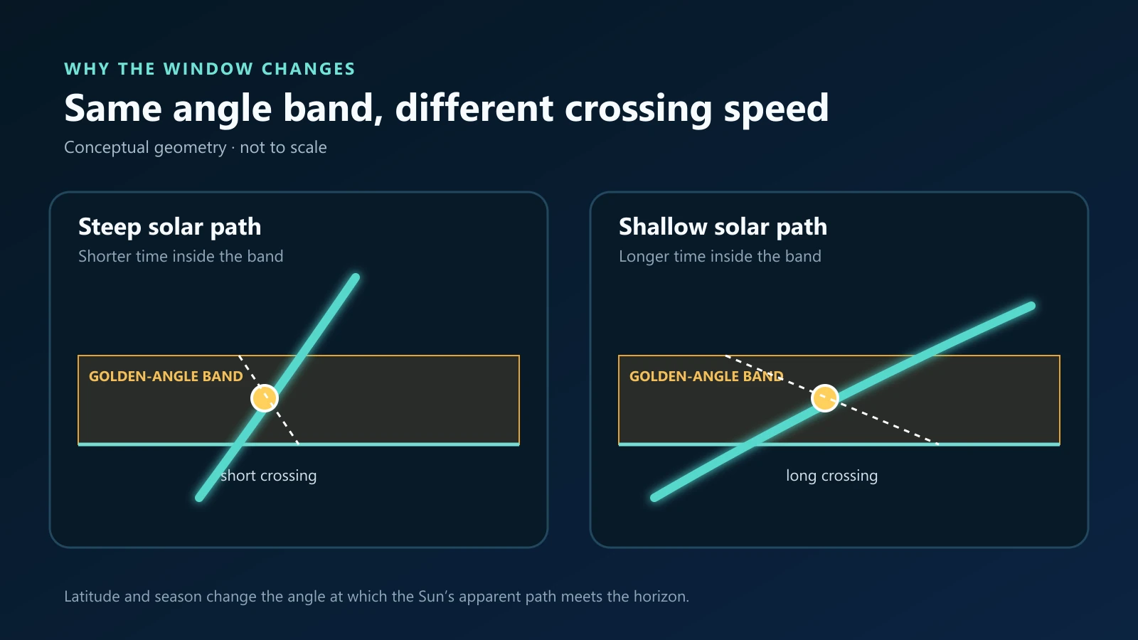 Conceptual diagram showing a steep solar path crossing the golden band quickly and a shallow path staying in it longer