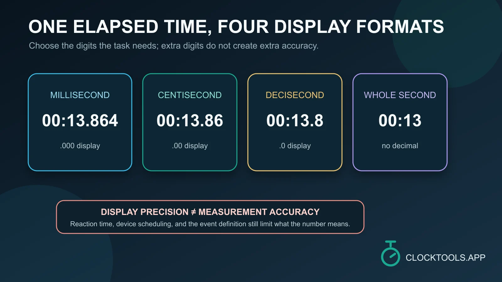 Cuatro formatos de visualización del cronómetro ClockTools, desde milisegundos hasta segundos completos
