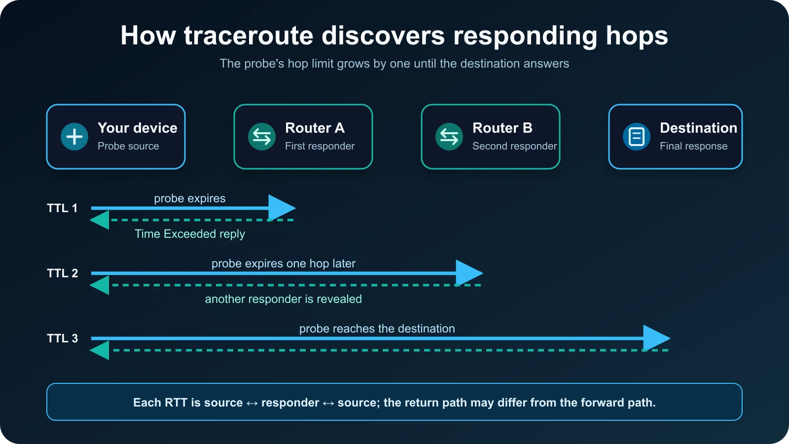Diagramma che mostra le sonde traceroute con valori TTL di uno, due e tre che rivelano risponditori progressivamente più lontani