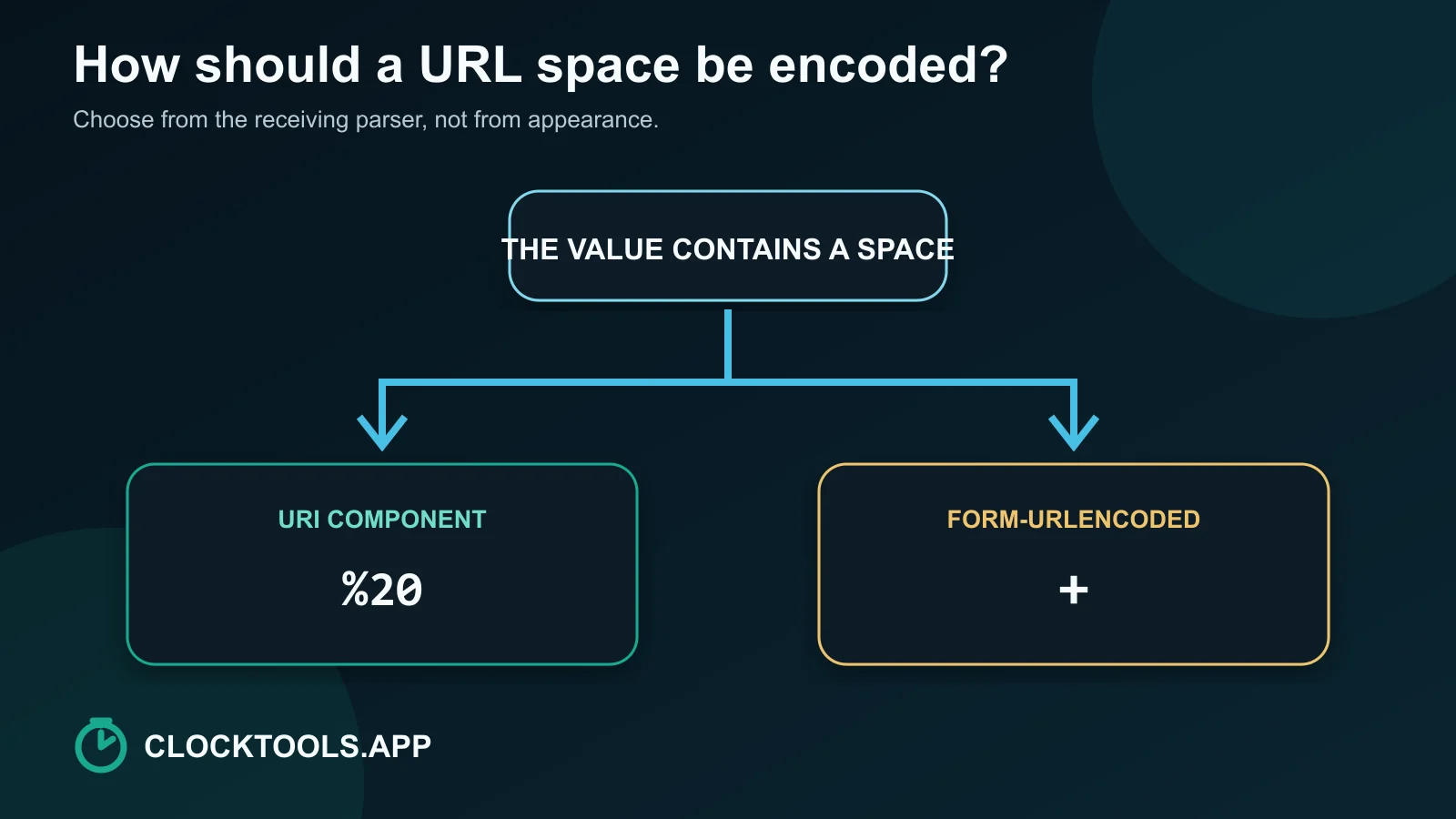 Diagramme de décision acheminant un espace vers percent-20 pour les composants URI ou plus pour la sérialisation de style formulaire