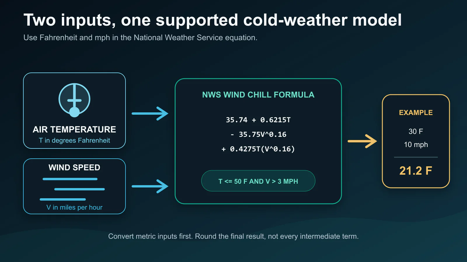 ClockTools Diagramm, das Lufttemperatur und Windgeschwindigkeit anhand der Windchill-Formel des National Weather Service abbildet