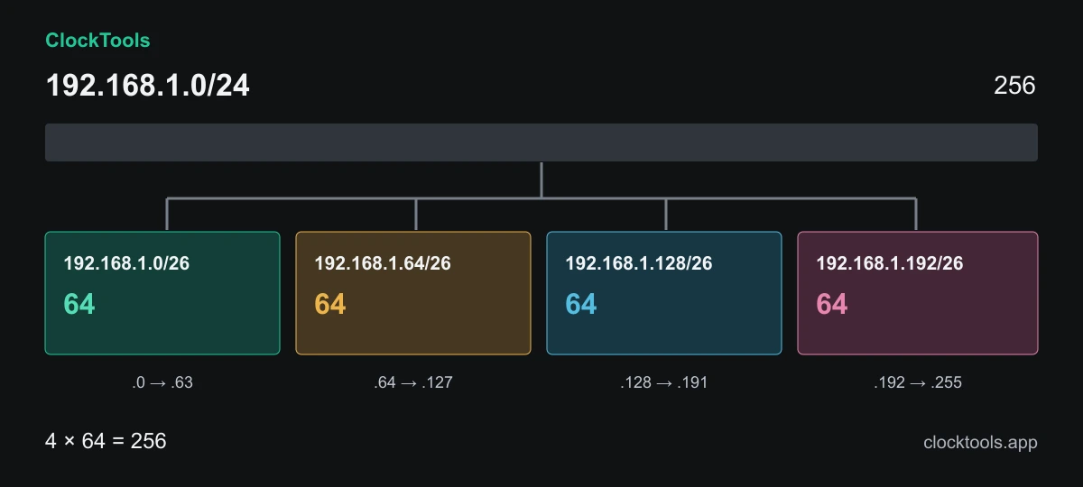 Cuatro subredes IPv4 iguales: 192.168.1.0/26, .64/26, .128/26 y .192/26.