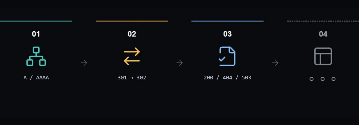 A website request path showing DNS, redirects, an HTTP response and a separate browser-rendering stage